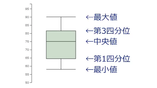 箱ひげ図